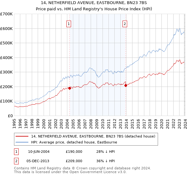 14, NETHERFIELD AVENUE, EASTBOURNE, BN23 7BS: Price paid vs HM Land Registry's House Price Index