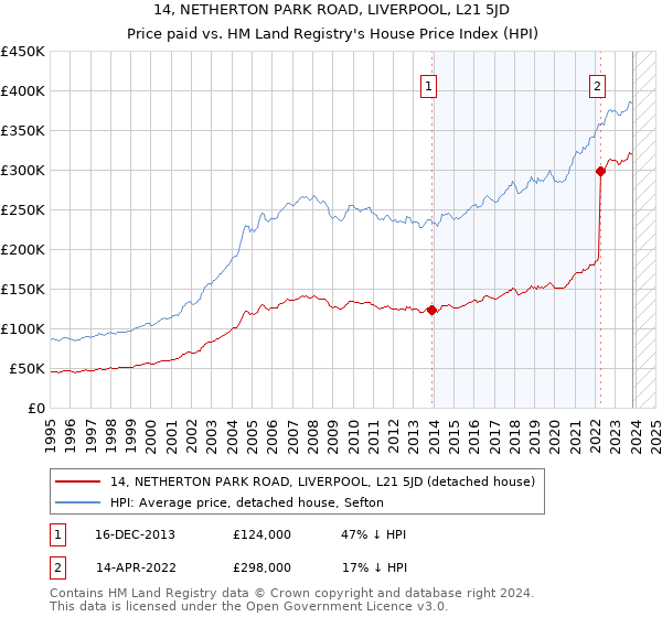 14, NETHERTON PARK ROAD, LIVERPOOL, L21 5JD: Price paid vs HM Land Registry's House Price Index
