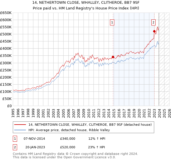 14, NETHERTOWN CLOSE, WHALLEY, CLITHEROE, BB7 9SF: Price paid vs HM Land Registry's House Price Index