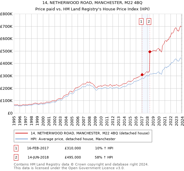 14, NETHERWOOD ROAD, MANCHESTER, M22 4BQ: Price paid vs HM Land Registry's House Price Index