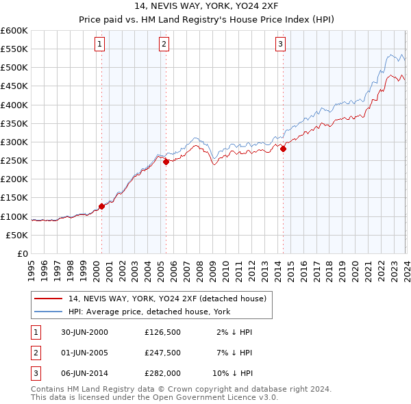 14, NEVIS WAY, YORK, YO24 2XF: Price paid vs HM Land Registry's House Price Index