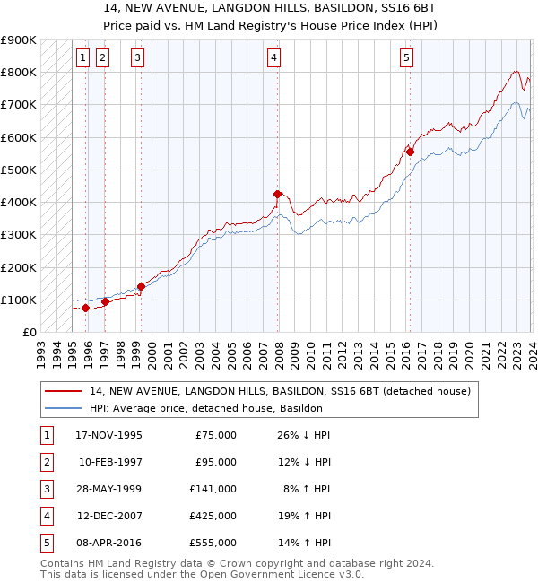 14, NEW AVENUE, LANGDON HILLS, BASILDON, SS16 6BT: Price paid vs HM Land Registry's House Price Index