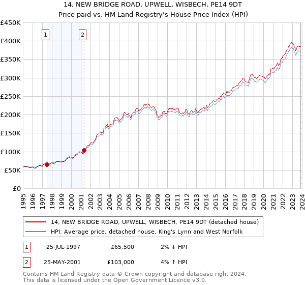 14, NEW BRIDGE ROAD, UPWELL, WISBECH, PE14 9DT: Price paid vs HM Land Registry's House Price Index