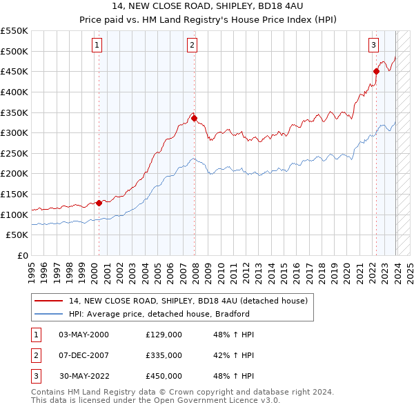 14, NEW CLOSE ROAD, SHIPLEY, BD18 4AU: Price paid vs HM Land Registry's House Price Index