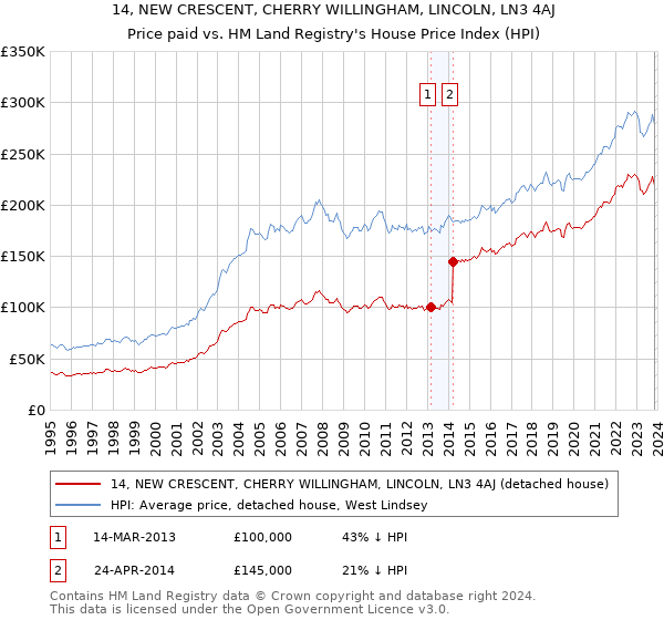 14, NEW CRESCENT, CHERRY WILLINGHAM, LINCOLN, LN3 4AJ: Price paid vs HM Land Registry's House Price Index