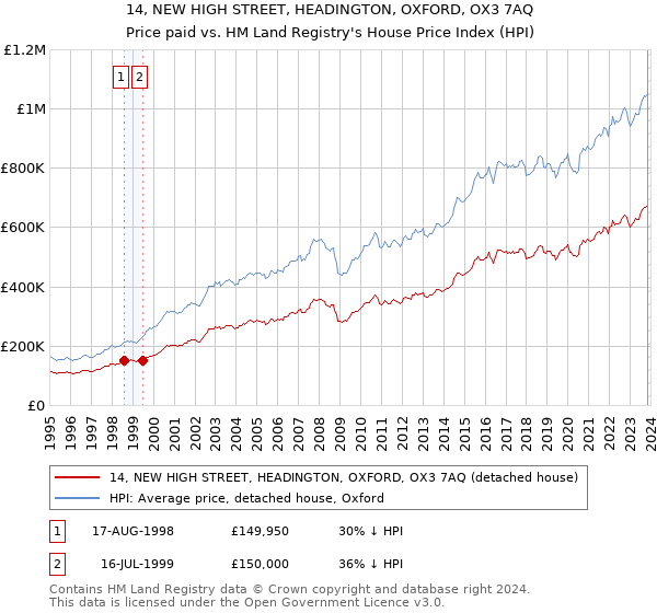 14, NEW HIGH STREET, HEADINGTON, OXFORD, OX3 7AQ: Price paid vs HM Land Registry's House Price Index