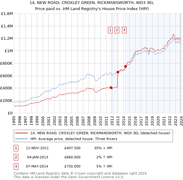 14, NEW ROAD, CROXLEY GREEN, RICKMANSWORTH, WD3 3EL: Price paid vs HM Land Registry's House Price Index