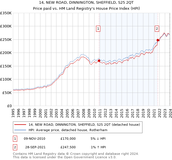 14, NEW ROAD, DINNINGTON, SHEFFIELD, S25 2QT: Price paid vs HM Land Registry's House Price Index