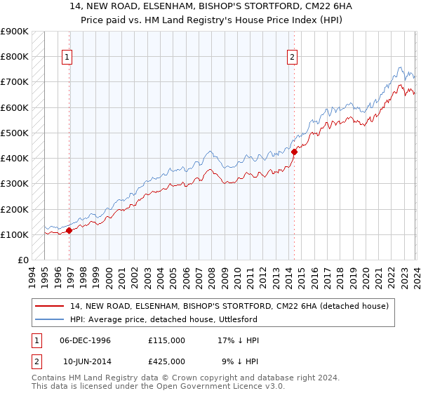 14, NEW ROAD, ELSENHAM, BISHOP'S STORTFORD, CM22 6HA: Price paid vs HM Land Registry's House Price Index