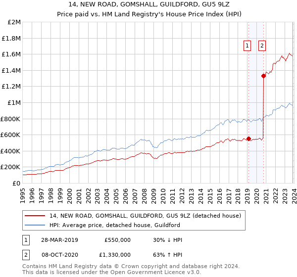 14, NEW ROAD, GOMSHALL, GUILDFORD, GU5 9LZ: Price paid vs HM Land Registry's House Price Index