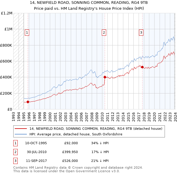 14, NEWFIELD ROAD, SONNING COMMON, READING, RG4 9TB: Price paid vs HM Land Registry's House Price Index