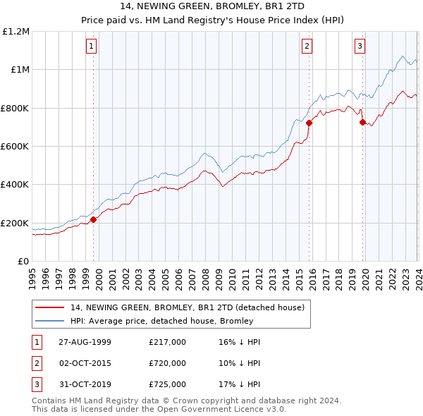 14, NEWING GREEN, BROMLEY, BR1 2TD: Price paid vs HM Land Registry's House Price Index