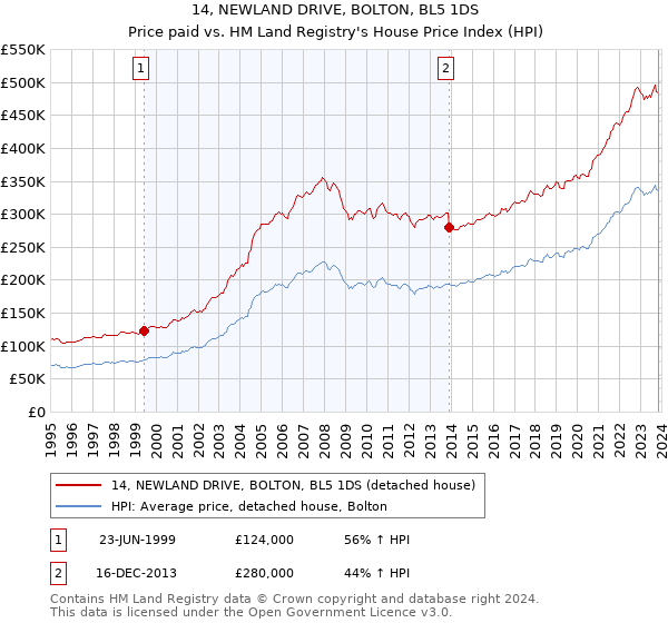 14, NEWLAND DRIVE, BOLTON, BL5 1DS: Price paid vs HM Land Registry's House Price Index