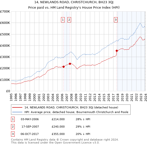 14, NEWLANDS ROAD, CHRISTCHURCH, BH23 3QJ: Price paid vs HM Land Registry's House Price Index