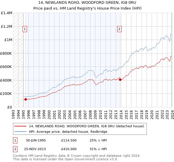 14, NEWLANDS ROAD, WOODFORD GREEN, IG8 0RU: Price paid vs HM Land Registry's House Price Index