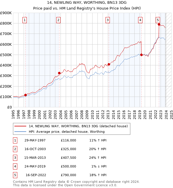 14, NEWLING WAY, WORTHING, BN13 3DG: Price paid vs HM Land Registry's House Price Index