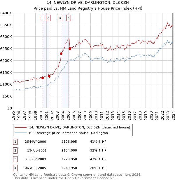 14, NEWLYN DRIVE, DARLINGTON, DL3 0ZN: Price paid vs HM Land Registry's House Price Index