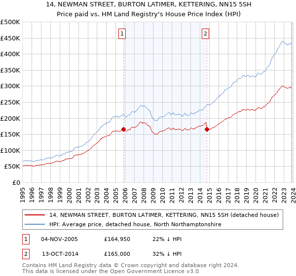 14, NEWMAN STREET, BURTON LATIMER, KETTERING, NN15 5SH: Price paid vs HM Land Registry's House Price Index