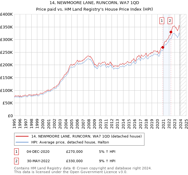 14, NEWMOORE LANE, RUNCORN, WA7 1QD: Price paid vs HM Land Registry's House Price Index