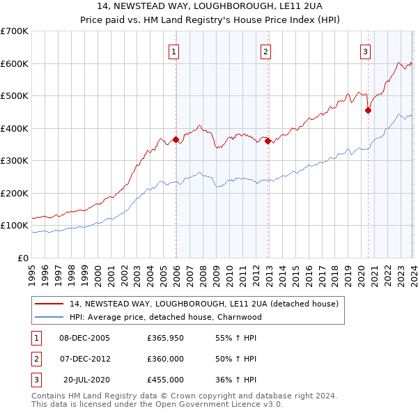 14, NEWSTEAD WAY, LOUGHBOROUGH, LE11 2UA: Price paid vs HM Land Registry's House Price Index