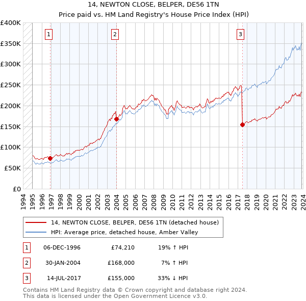 14, NEWTON CLOSE, BELPER, DE56 1TN: Price paid vs HM Land Registry's House Price Index