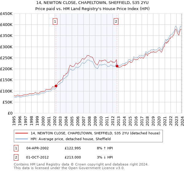 14, NEWTON CLOSE, CHAPELTOWN, SHEFFIELD, S35 2YU: Price paid vs HM Land Registry's House Price Index