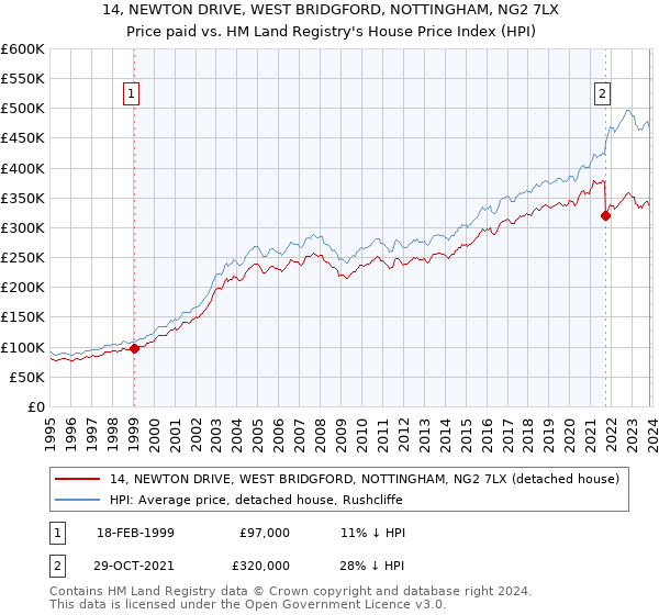 14, NEWTON DRIVE, WEST BRIDGFORD, NOTTINGHAM, NG2 7LX: Price paid vs HM Land Registry's House Price Index