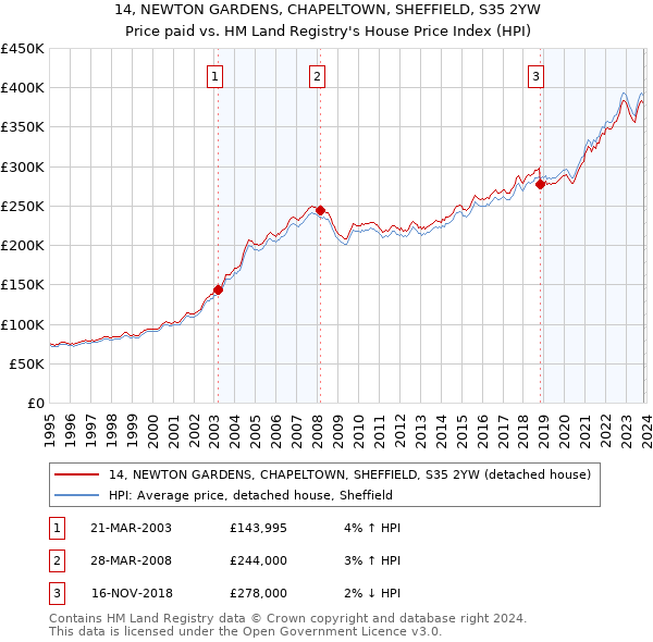 14, NEWTON GARDENS, CHAPELTOWN, SHEFFIELD, S35 2YW: Price paid vs HM Land Registry's House Price Index