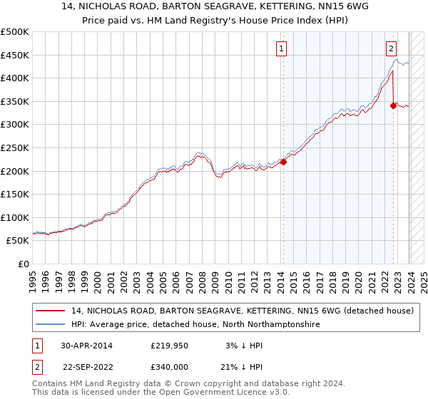 14, NICHOLAS ROAD, BARTON SEAGRAVE, KETTERING, NN15 6WG: Price paid vs HM Land Registry's House Price Index