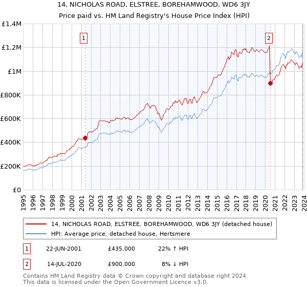 14, NICHOLAS ROAD, ELSTREE, BOREHAMWOOD, WD6 3JY: Price paid vs HM Land Registry's House Price Index