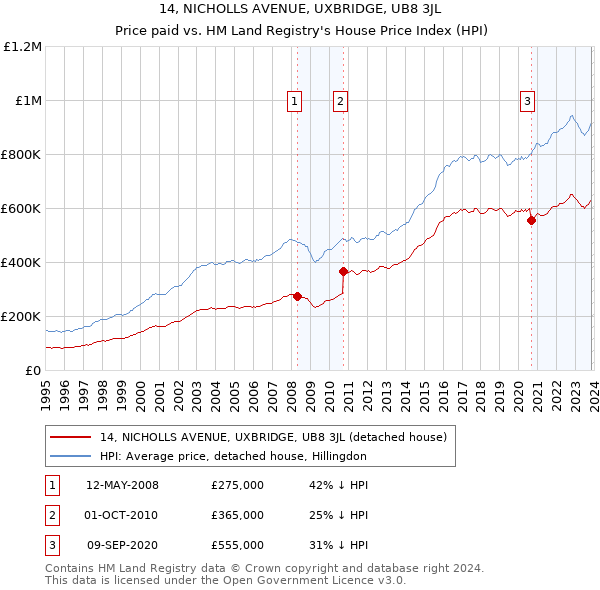 14, NICHOLLS AVENUE, UXBRIDGE, UB8 3JL: Price paid vs HM Land Registry's House Price Index