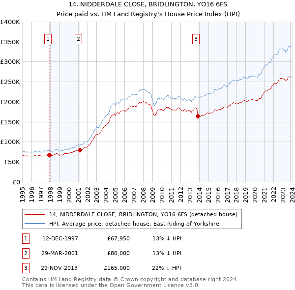 14, NIDDERDALE CLOSE, BRIDLINGTON, YO16 6FS: Price paid vs HM Land Registry's House Price Index