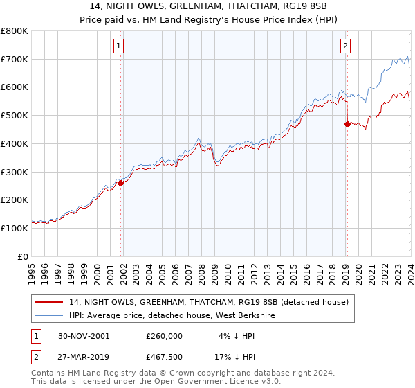 14, NIGHT OWLS, GREENHAM, THATCHAM, RG19 8SB: Price paid vs HM Land Registry's House Price Index