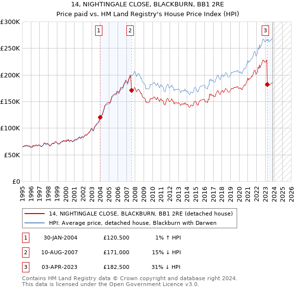 14, NIGHTINGALE CLOSE, BLACKBURN, BB1 2RE: Price paid vs HM Land Registry's House Price Index