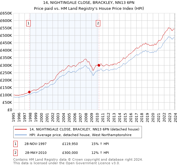 14, NIGHTINGALE CLOSE, BRACKLEY, NN13 6PN: Price paid vs HM Land Registry's House Price Index