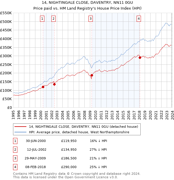 14, NIGHTINGALE CLOSE, DAVENTRY, NN11 0GU: Price paid vs HM Land Registry's House Price Index
