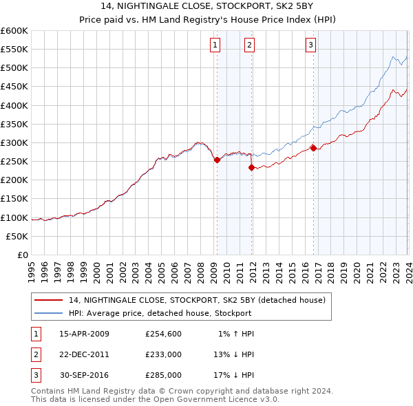 14, NIGHTINGALE CLOSE, STOCKPORT, SK2 5BY: Price paid vs HM Land Registry's House Price Index