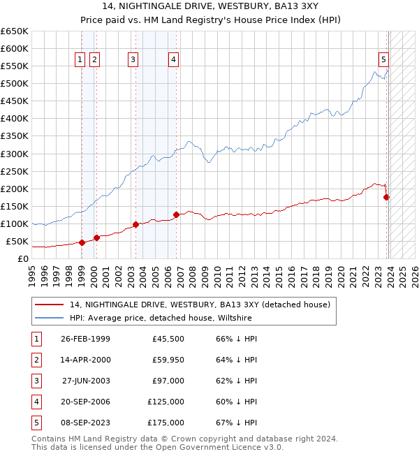 14, NIGHTINGALE DRIVE, WESTBURY, BA13 3XY: Price paid vs HM Land Registry's House Price Index