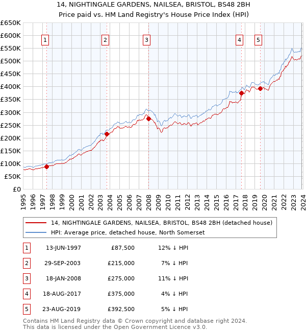 14, NIGHTINGALE GARDENS, NAILSEA, BRISTOL, BS48 2BH: Price paid vs HM Land Registry's House Price Index
