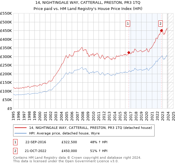 14, NIGHTINGALE WAY, CATTERALL, PRESTON, PR3 1TQ: Price paid vs HM Land Registry's House Price Index