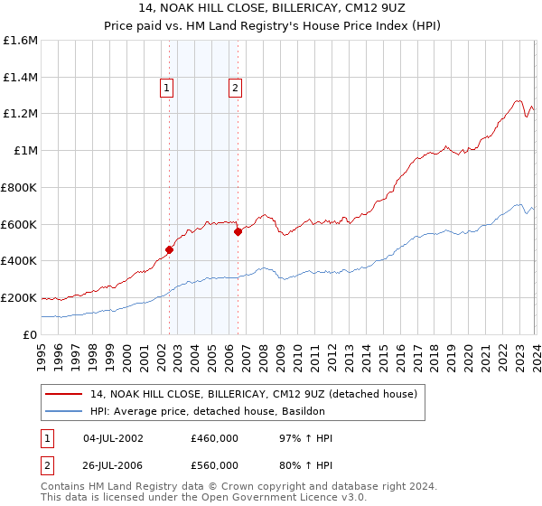 14, NOAK HILL CLOSE, BILLERICAY, CM12 9UZ: Price paid vs HM Land Registry's House Price Index