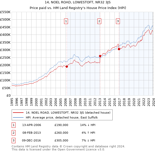14, NOEL ROAD, LOWESTOFT, NR32 3JS: Price paid vs HM Land Registry's House Price Index