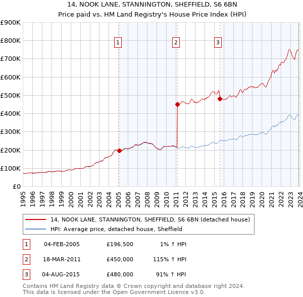 14, NOOK LANE, STANNINGTON, SHEFFIELD, S6 6BN: Price paid vs HM Land Registry's House Price Index