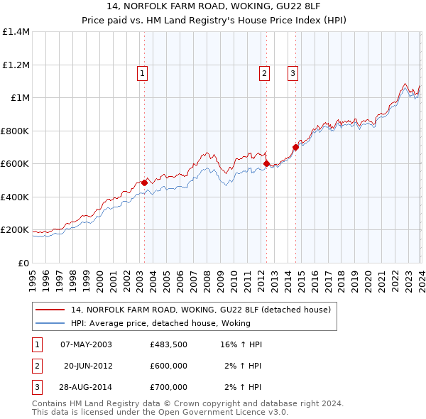 14, NORFOLK FARM ROAD, WOKING, GU22 8LF: Price paid vs HM Land Registry's House Price Index