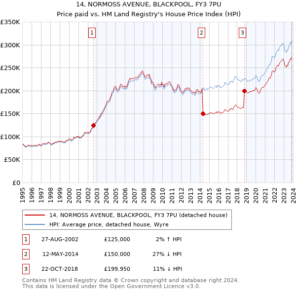 14, NORMOSS AVENUE, BLACKPOOL, FY3 7PU: Price paid vs HM Land Registry's House Price Index