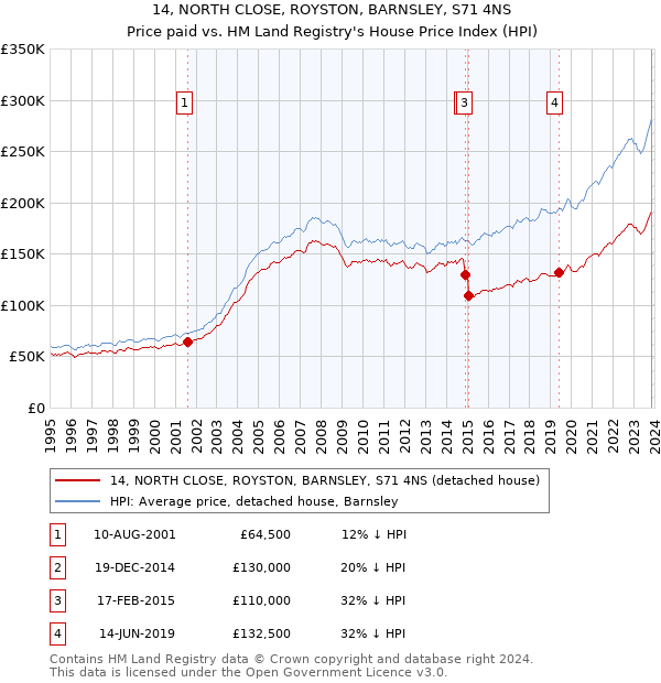 14, NORTH CLOSE, ROYSTON, BARNSLEY, S71 4NS: Price paid vs HM Land Registry's House Price Index