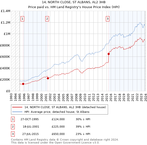 14, NORTH CLOSE, ST ALBANS, AL2 3HB: Price paid vs HM Land Registry's House Price Index