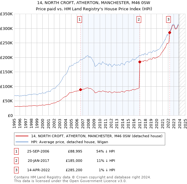 14, NORTH CROFT, ATHERTON, MANCHESTER, M46 0SW: Price paid vs HM Land Registry's House Price Index