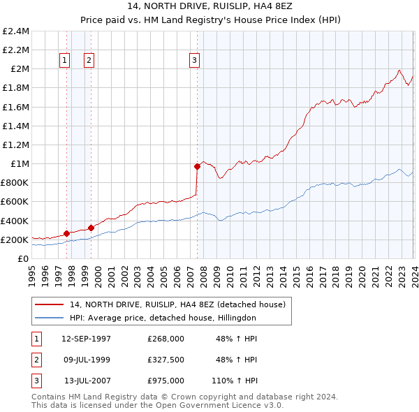 14, NORTH DRIVE, RUISLIP, HA4 8EZ: Price paid vs HM Land Registry's House Price Index