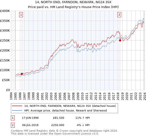 14, NORTH END, FARNDON, NEWARK, NG24 3SX: Price paid vs HM Land Registry's House Price Index